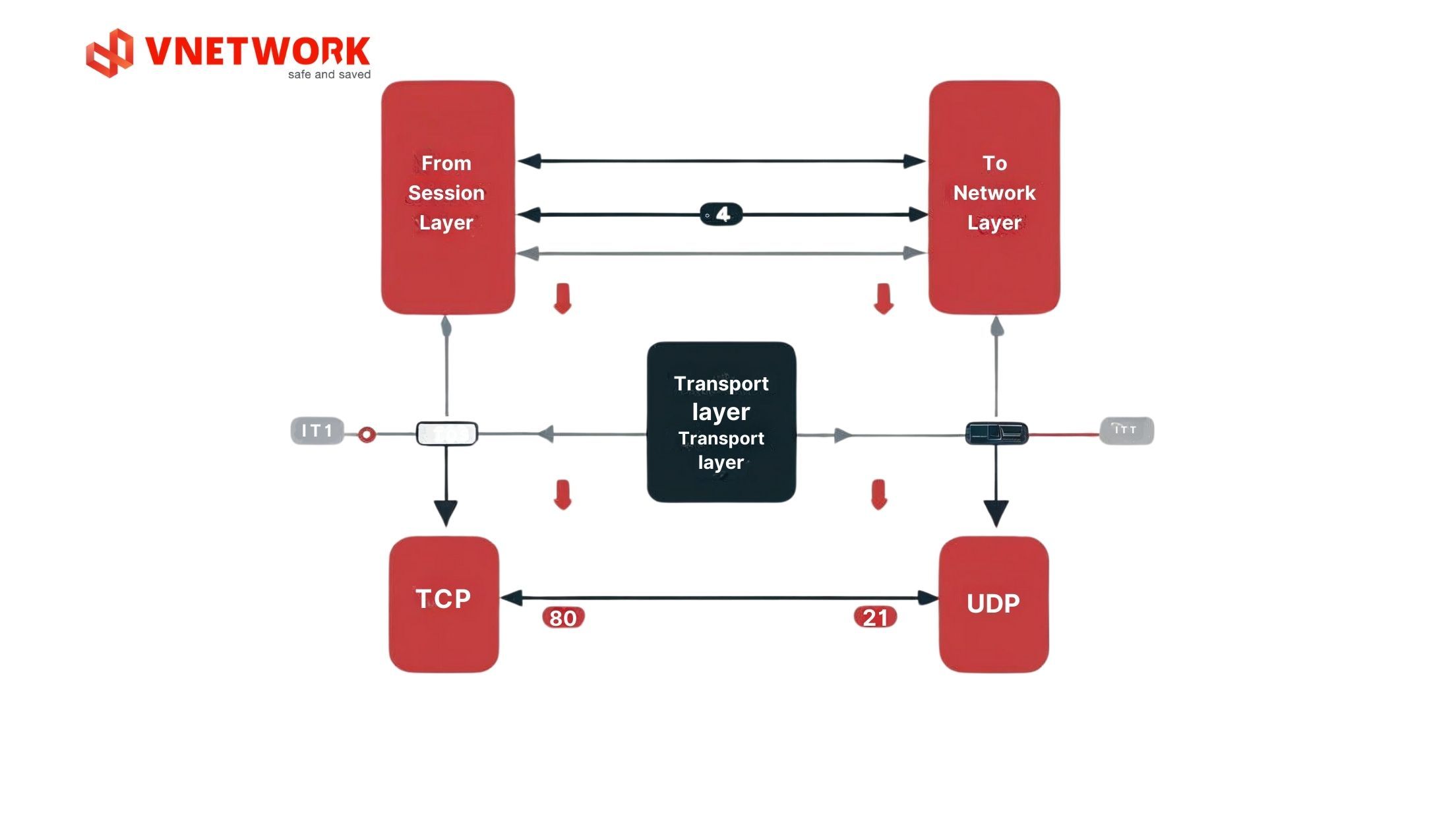 Lớp 4: Lớp truyền tải (Transport Layer) Mô hình osi